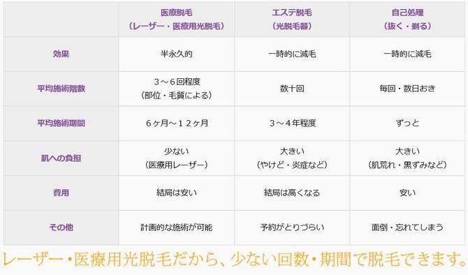 医療レーザー脱毛とエステ脱毛って何が違うの 美容外科皮膚科ピュアメディカルクリニック 美容外科 美容皮膚科 奈良ピュアメディカルクリニック 医療レーザー脱毛とエステ脱毛って何が違うの 美容外科皮膚科ピュアメディカルクリニック 美容外科 美容皮膚科 奈良ピュアメディカルクリニック
