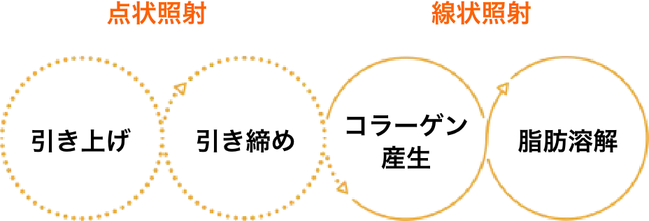 点状照射と線状照射